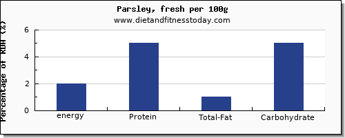 energy and nutrition facts in calories in parsley per 100g